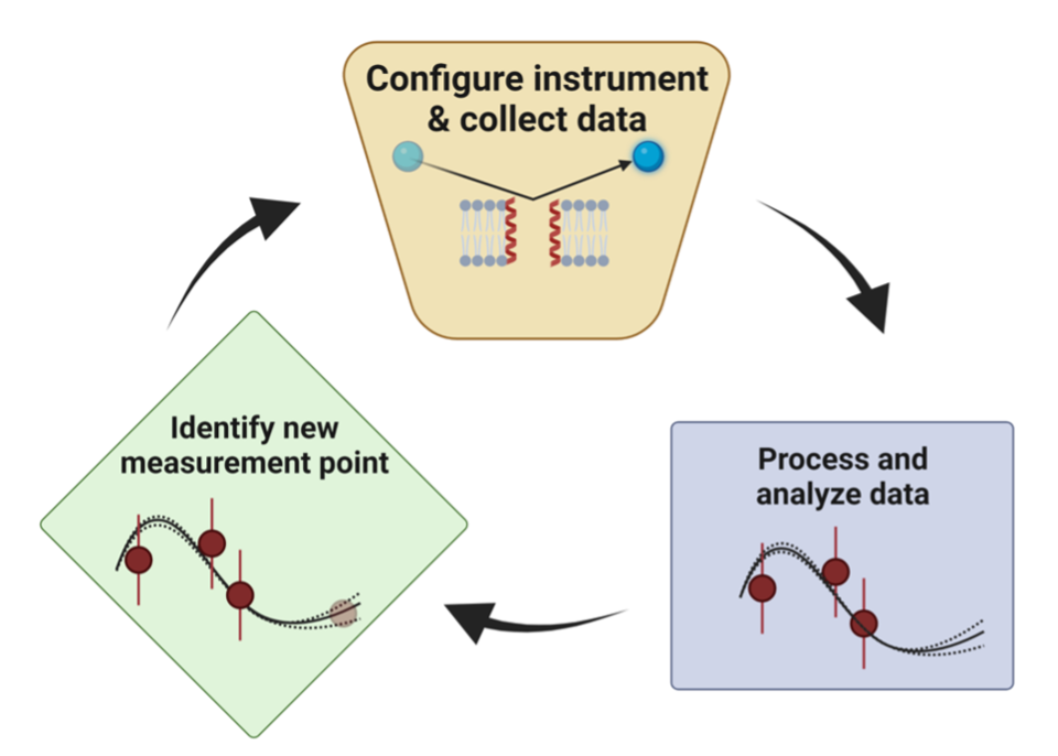CANDOR Efficient Data Collection Scheme