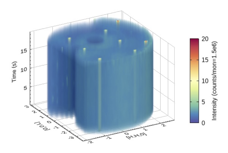 MACS time-dependent slices