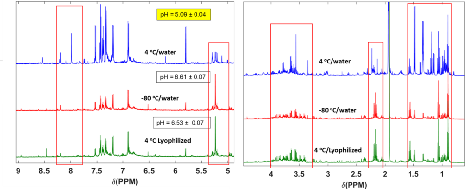 Stacked NMR spectra with different signal intensities highlighted   To complement the stool material, NIST is also developing a quantitative calibration solution containing a wide variety of metabolites (Research Grade Test Material (RGTM) 10212).  This material will target omics-based techniques (LC-MS and 1H NMR) for small molecules to bring ground truth to the measurement and challenge some of the steps in the analytical workflow. This initial effort aims to target metabolites found in the human gut