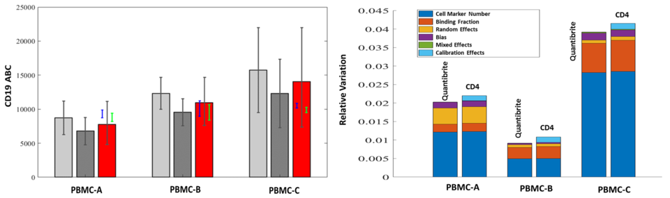 CD19 expression levels in unit of antibodies bound per cell 