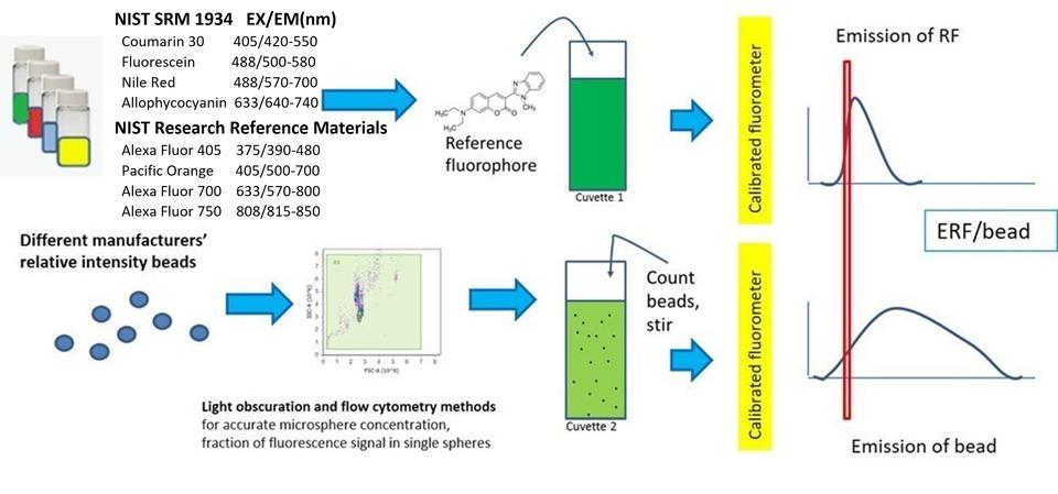 Schematic for the ERF value assignment of a commercial calibration microsphere