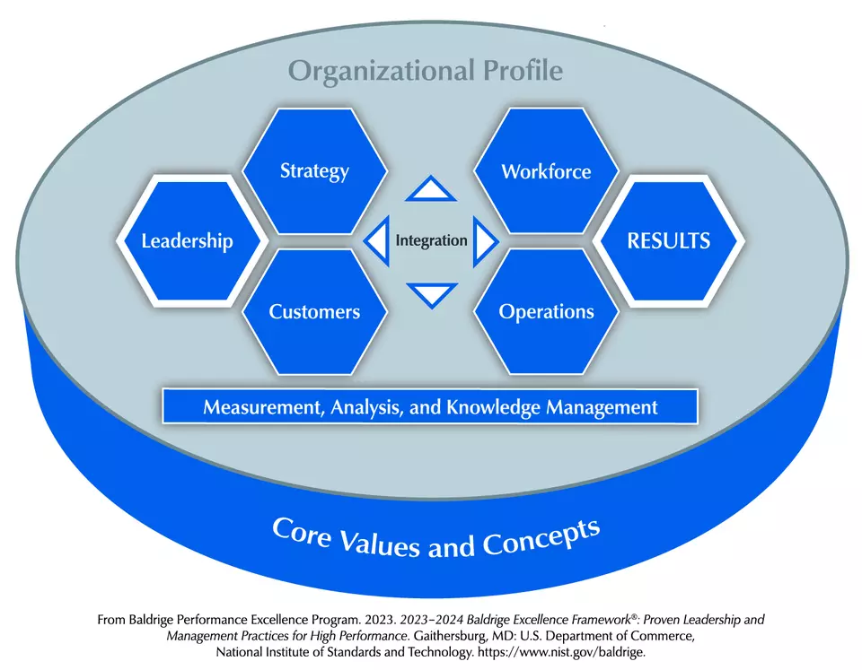The Baldrige Criteria for Performance Excellence Overview consists of the six categories (Organizational Profile, Leadership, Strategy, Customers, Measurement, Analysis, and Knowledge Management, Workforce, Operations, and Results).