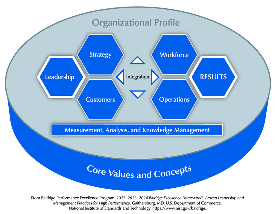 The Baldrige Criteria for Performance Excellence Overview consists of the six categories (Organizational Profile, Leadership, Strategy, Customers, Measurement, Analysis, and Knowledge Management, Workforce, Operations, and Results).