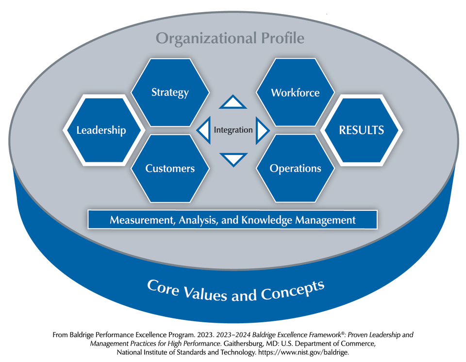 The Baldrige Criteria for Performance Excellence Overview consists of the six categories (Organizational Profile, Leadership, Strategy, Customers, Measurement, Analysis, and Knowledge Management, Workforce, Operations, and Results).