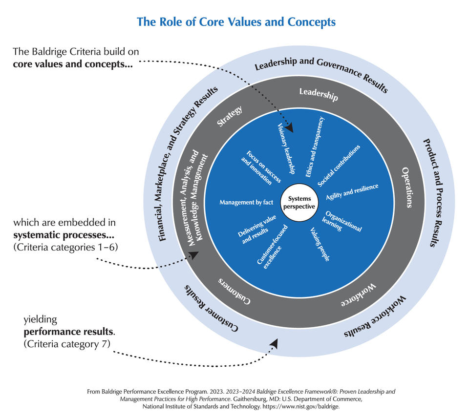 The Baldrige Criteria are built on the following set of interrelated core values and concepts. These beliefs and behaviors are embedded in high-performing organizations. They are a Systems Perspective, Visionary Leadership, Customer- (or Patient-, or Student-) Focused Excellence, Valuing People, Agility and Resilience, Organizational Learning, Focus on Success and Innovation, Management by Fact , Societal Contributions, Ethics and Transparency, and Delivering Value and Results.