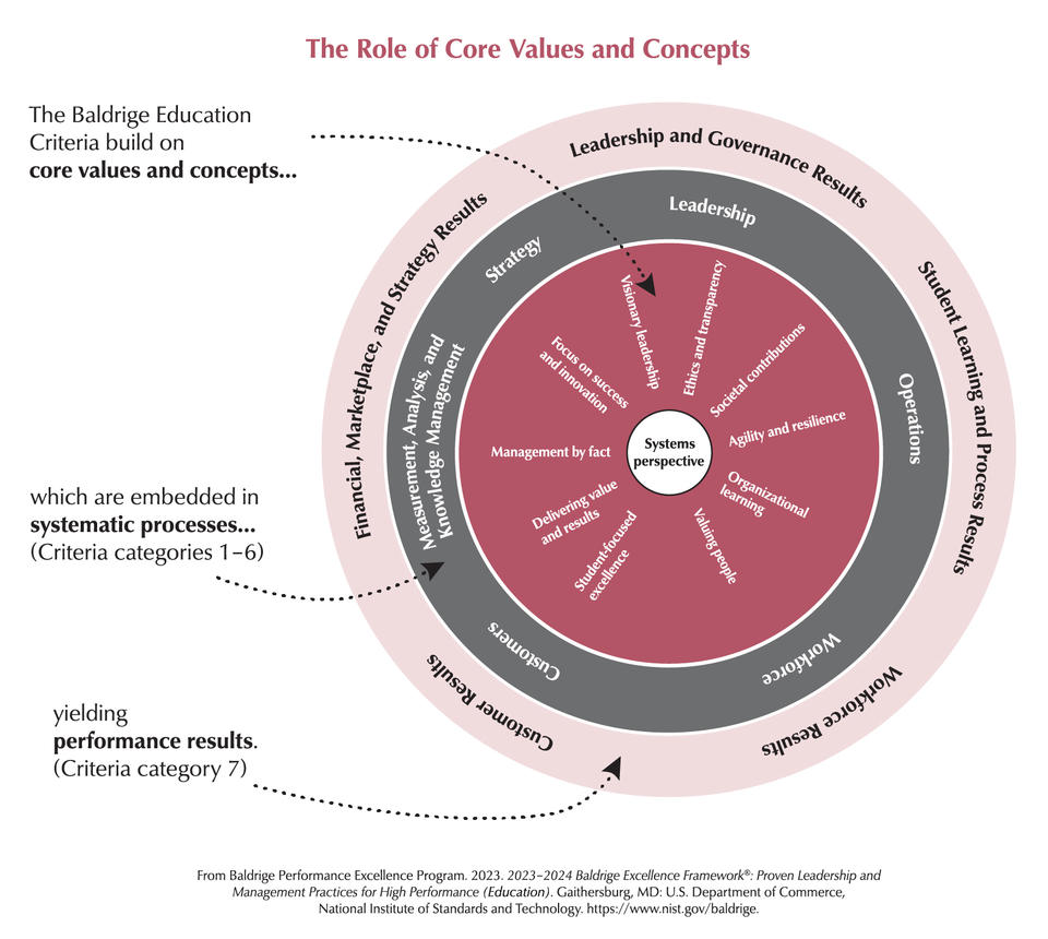 The Baldrige Criteria are built on the following set of interrelated core values and concepts. These beliefs and behaviors are embedded in high-performing organizations. They are a Systems Perspective, Visionary Leadership, Customer- (or Patient-, or Student-) Focused Excellence Valuing, People, Agility and Resilience, Organizational Learning, Focus on Success and Innovation, Management by Fact , Societal Contributions, Ethics and Transparency, and Delivering Value and Results.