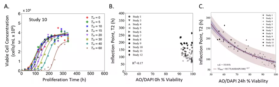 Examples of Jurkat cell proliferation curves 