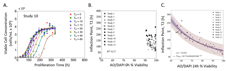 Examples of Jurkat cell proliferation curves 