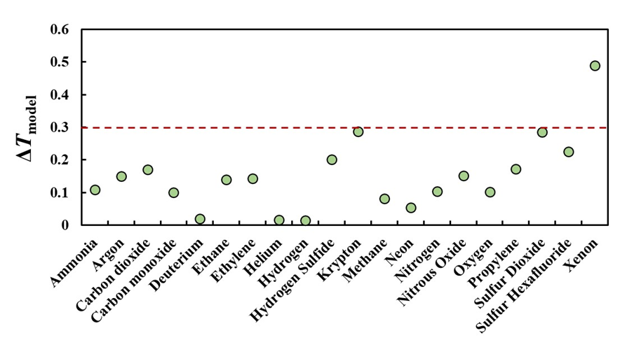 model graph