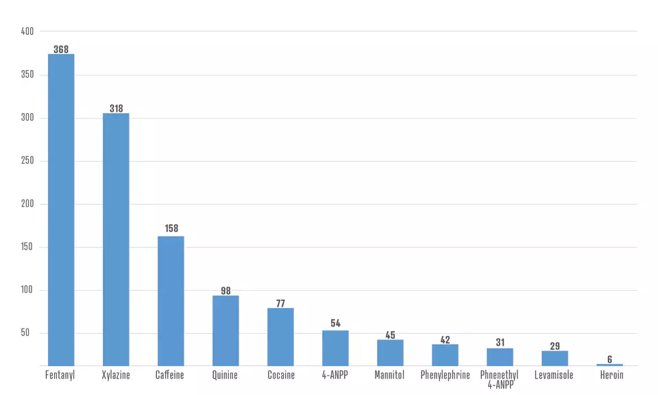 A bar graph showing 11 blue bars on a white background, with numbers up to 400 on the vertical axis, and the names of chemical compounds on the horizontal axis.