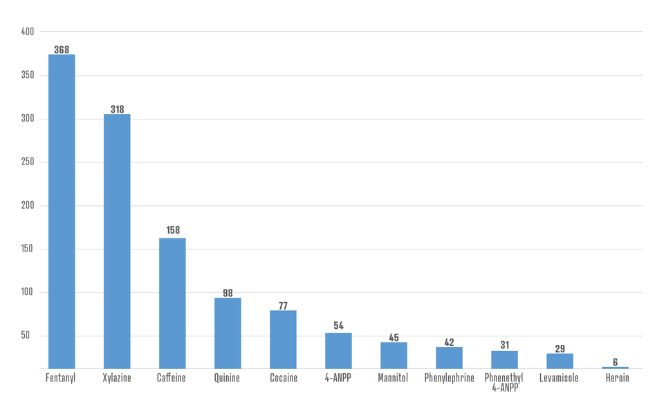 A bar graph showing 11 blue bars on a white background, with numbers up to 400 on the vertical axis, and the names of chemical compounds on the horizontal axis.