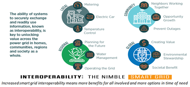 In Journal Publication, NIST Staff Emphasizes Need for Greater Grid Interoperability 