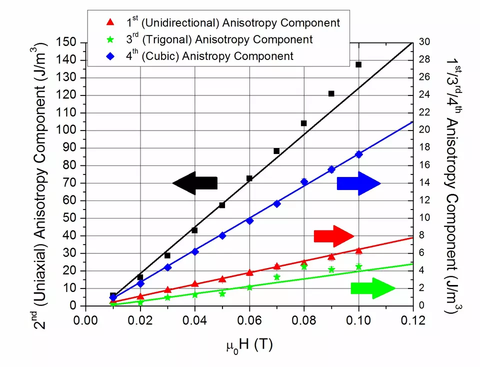 Plot of magnetic anisotropy (unidirectional, uniaxial, trigonal, and cubic) as a function of applied magnetic field.