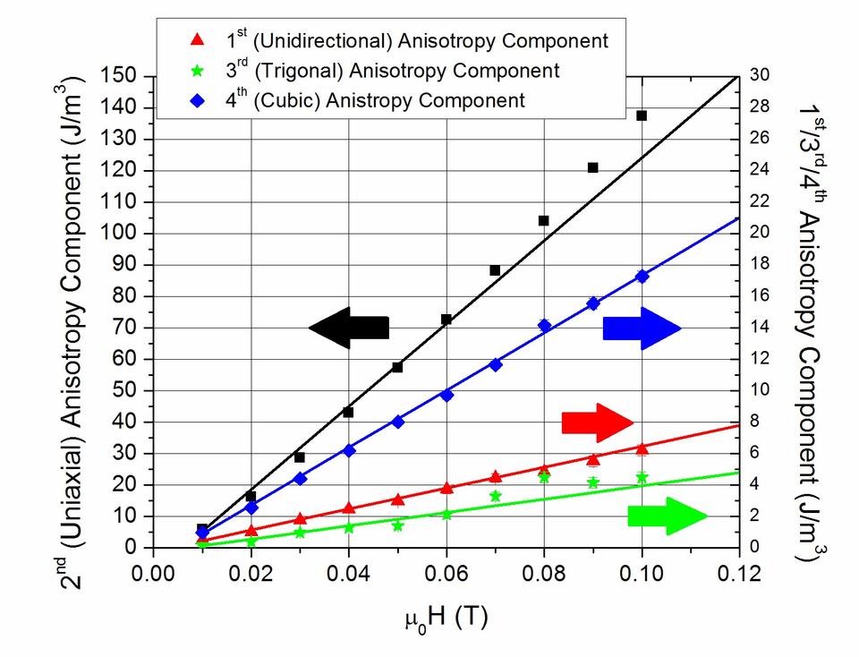 Plot of magnetic anisotropy (unidirectional, uniaxial, trigonal, and cubic) as a function of applied magnetic field.