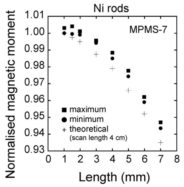 Plot of the normalized magnetic moment as a function of Ni cylinder length, showing a decrease in the measured moment with increase in length.