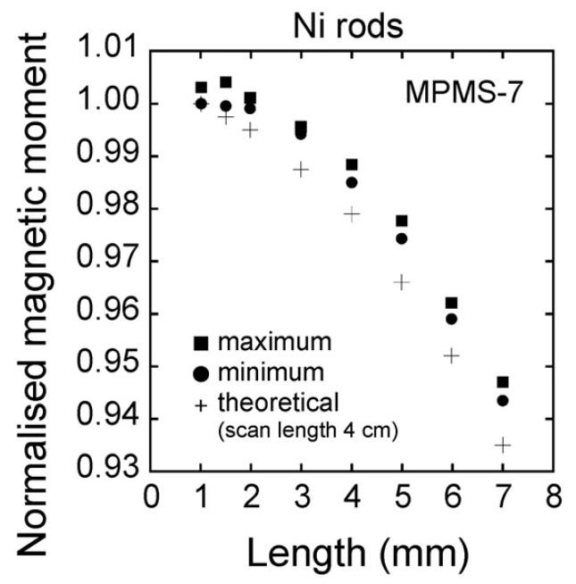 Plot of the normalized magnetic moment as a function of Ni cylinder length, showing a decrease in the measured moment with increase in length.