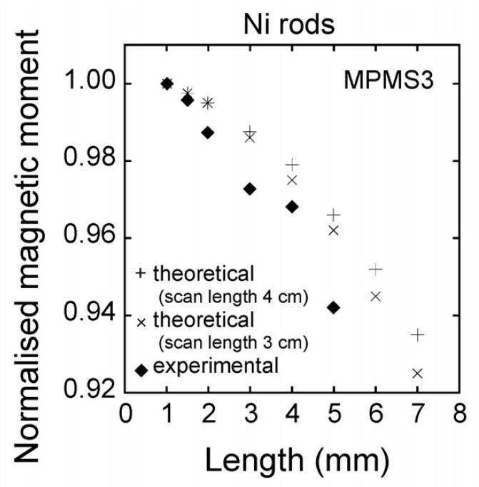 Plot of the normalized magnetic moment as a function of rod length in the SVSM showing the rapid decrease in the measured moment with increasing sample length.