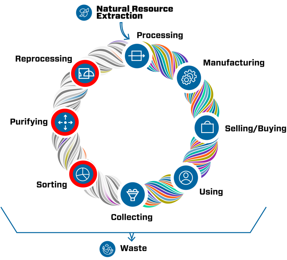 highlighting reprocessing purifying and sorting as application area of our research in the NIST circular economy
