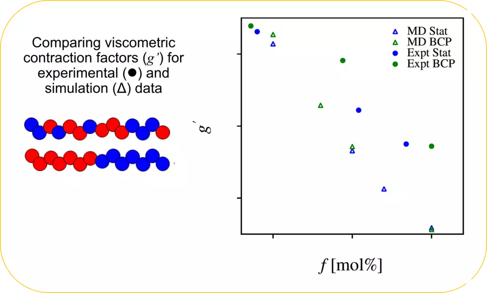 experiments agree between simulations and experiments for block and statistical copolymer work, in general