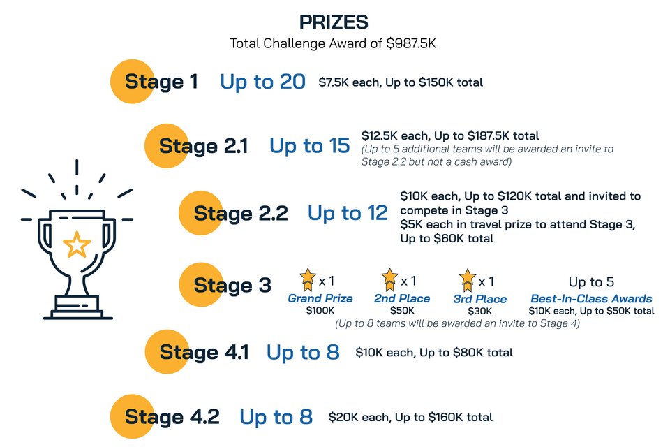Image of prizes for each stage of UAS 5.0 