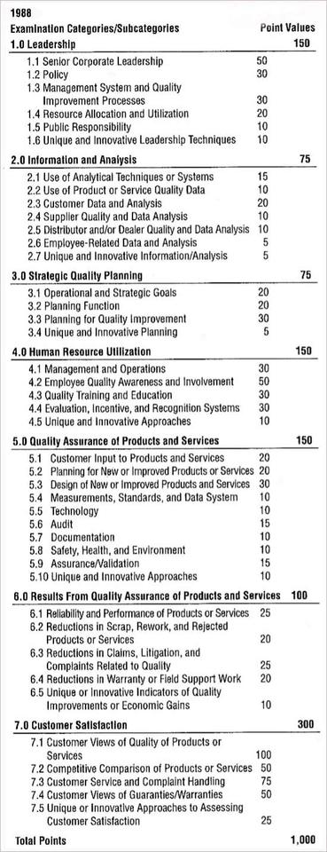 1988 the first Baldrige Criteria