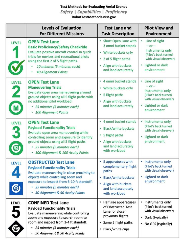 NIST sUAS Levels Of Proficiency