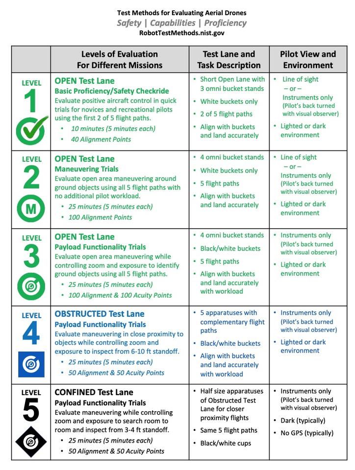 NIST sUAS Levels Of Proficiency