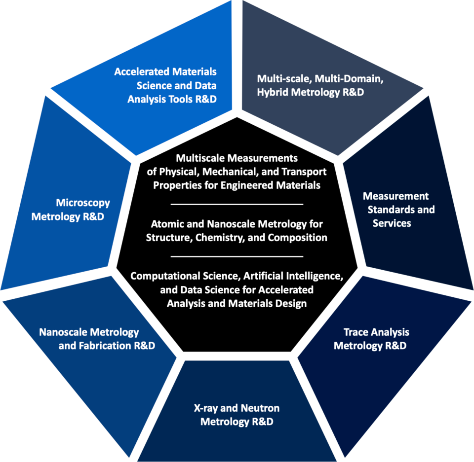 Infographic illustrating the Core Competencies and the Core Capabilities of the Materials Measurement Science Division