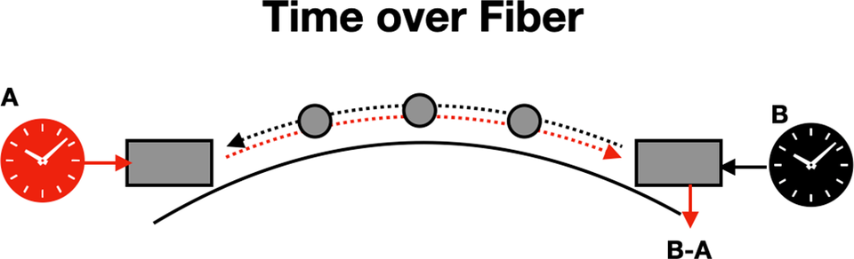 time over fiber illustration