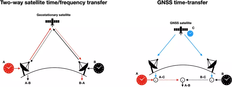 time transfer illustration