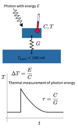 Schematic drawing of how a transition edge sensor works