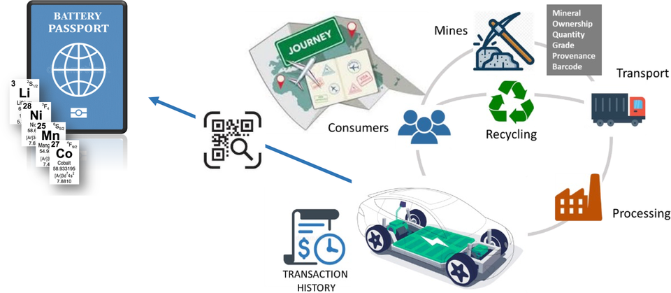 infographic explaining how a battery passport works