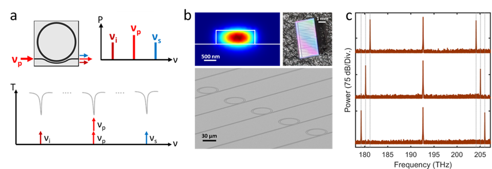 Chip-scale laser-wavelength conversion illustration