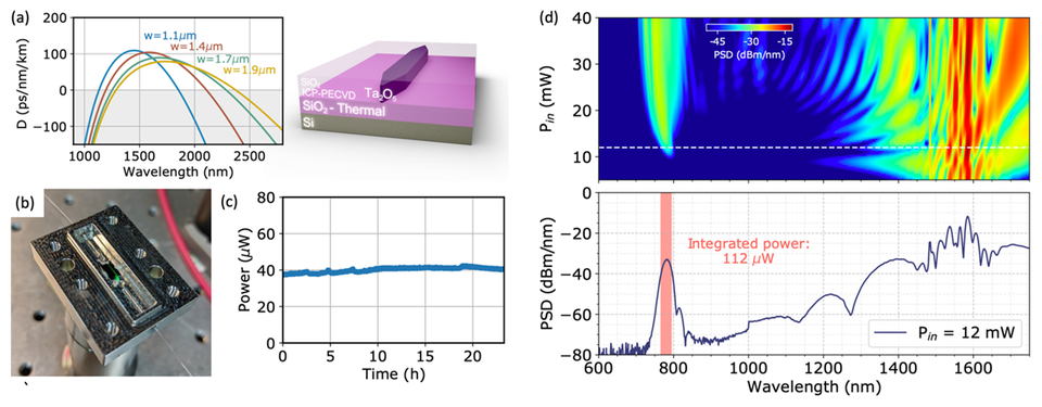 Tantala waveguide devices for supercontinuum generation