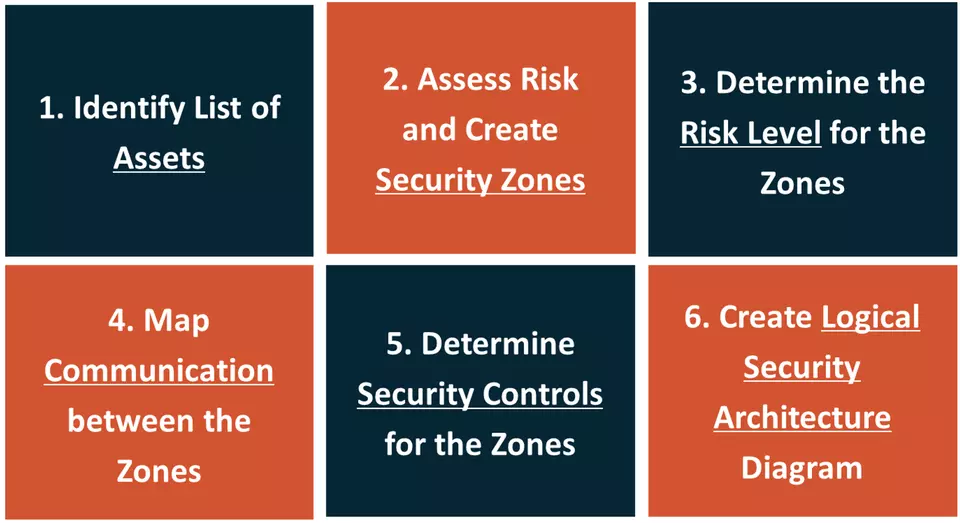 Six step approach