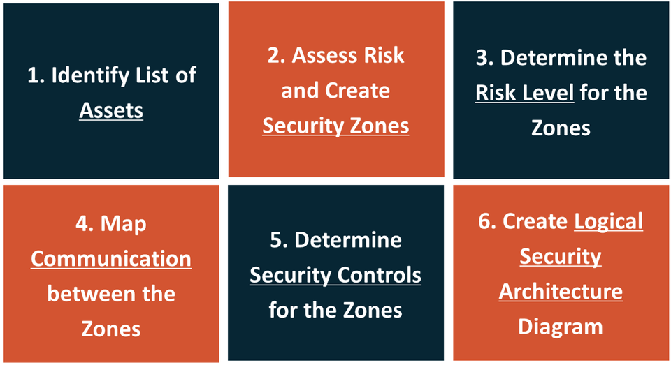 Six step approach