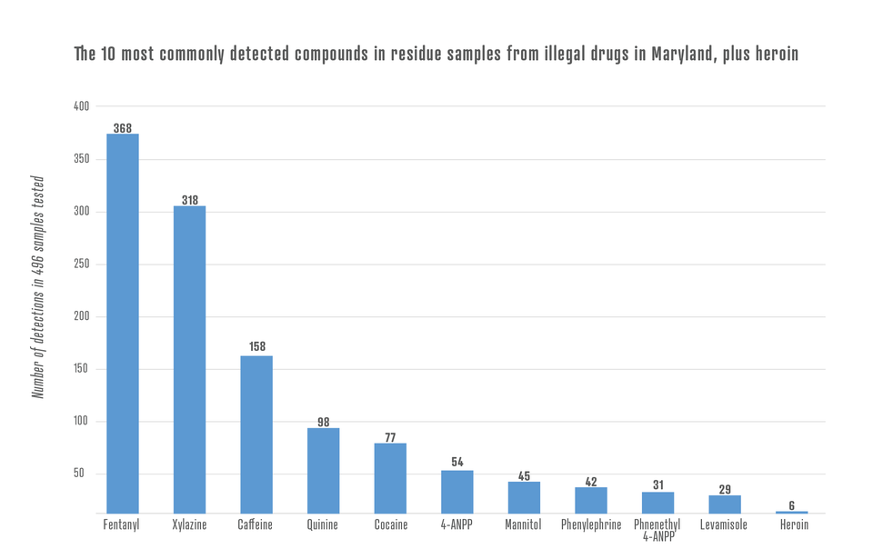 A bar graph showing 11 blue bars on a white background, with numbers up to 400 on the vertical axis, and the names of chemical compounds on the horizontal axis.