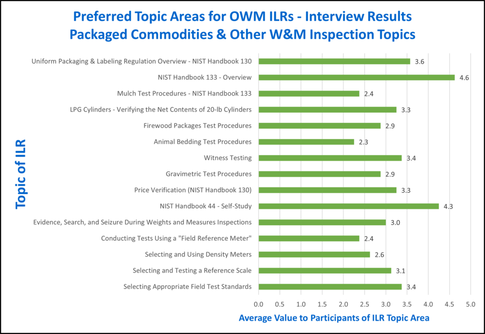 Spreadsheet showing results of survey about informal learning topics on packaged commondities