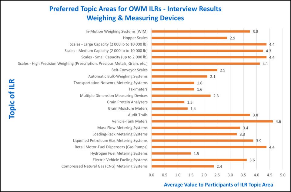 Spreadsheet showing results of survey about informal learning topics