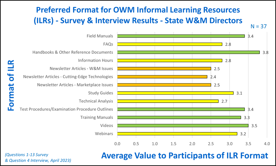 Spreadsheet showing results of survey about informal learning formats