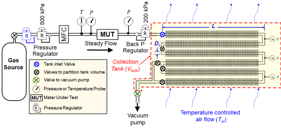 Schematic showing primary components of NIST’s SLowFlowS.