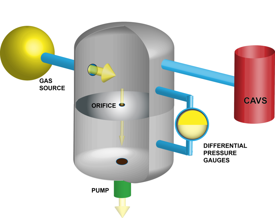 Schematic illustration showing gas being measured in a cylindrical vacuum chamber with smaller red cylinder labeled "CAVS" at right. 