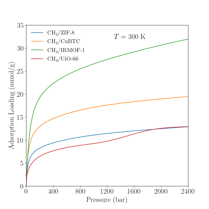 Reference Isotherm of CH4 in various MOFs at 300 K