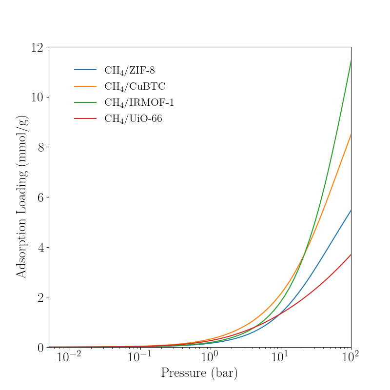 Low-pressure reference isotherm of CH4 in various MOFs at 350 K
