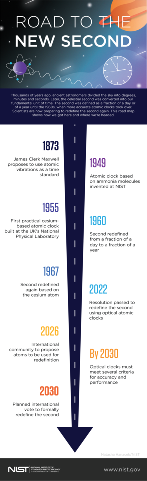 Infographic titled Road to the New Second includes items from 1873 (James Clerk Maxwell proposed to use atomic vibrations as a time standard) to 2030 (planned international vote to formally redefine the second).