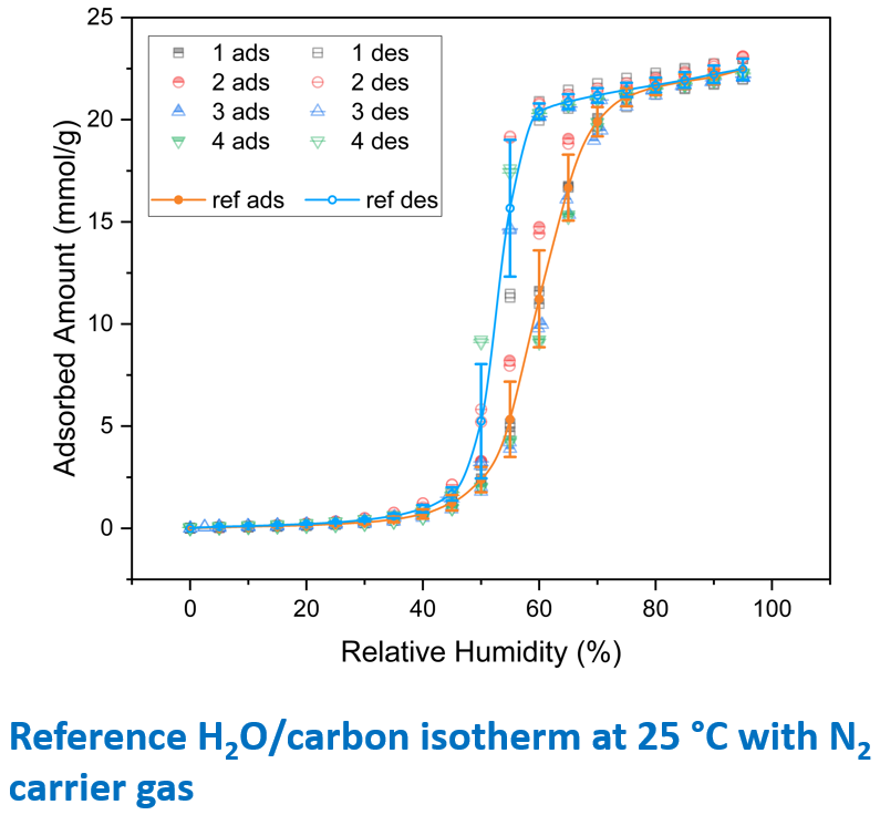 Reference H2O-Carbon isotherm at 25c with N2 carrier gas