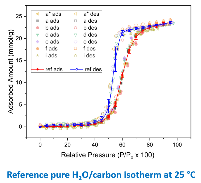 Reference pure H2O/Carbon isotherm at 25c