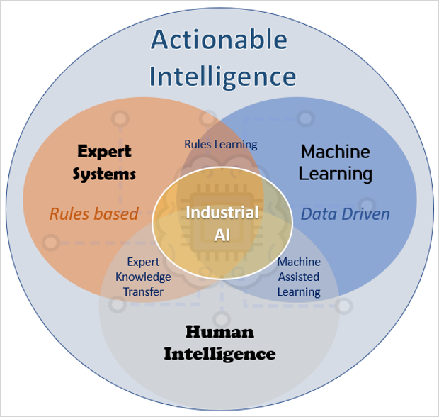 Actionable Intelligence and Industrial AI