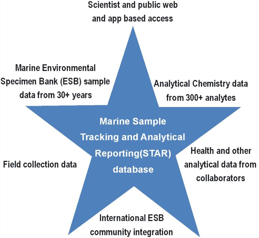 Illustration of the five primary features of STAR software, depicted as a blue star. 