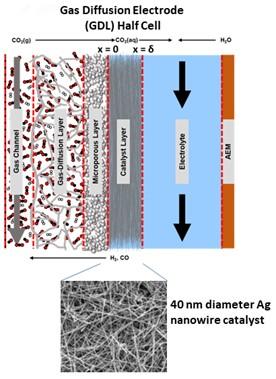 A high throughput gas diffusion electrode and advanced reactor design for electrosynthesis of fuels and chemical feedstocks such as CO2 reduction to CO, hydrocarbons and oxygenates.